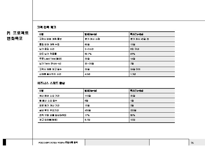 고객 만족 제고 PI 프로젝트 변화목표 구분 현재(As-Is) 목표(To-Be) 고객사 판매 계획 통보 분기