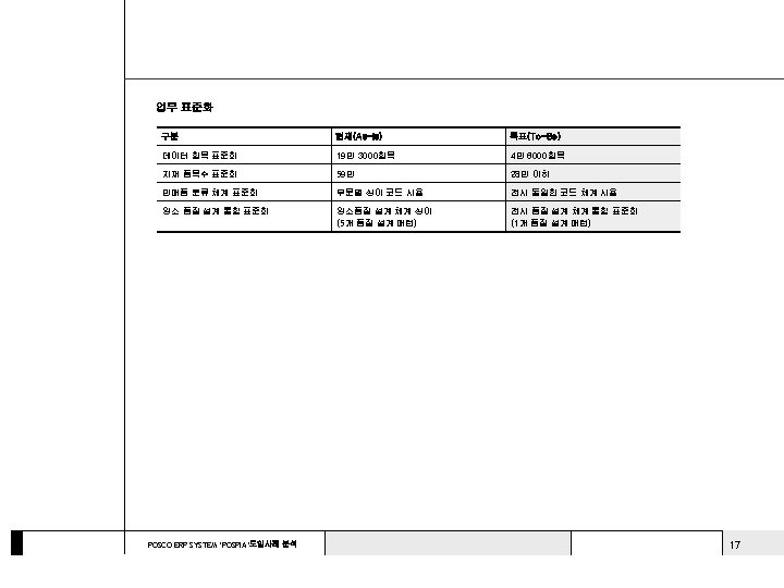 업무 표준화 구분 현재(As-Is) 목표(To-Be) 데이터 항목 표준화 19만 3000항목 4만 6000항목 자재 품목수