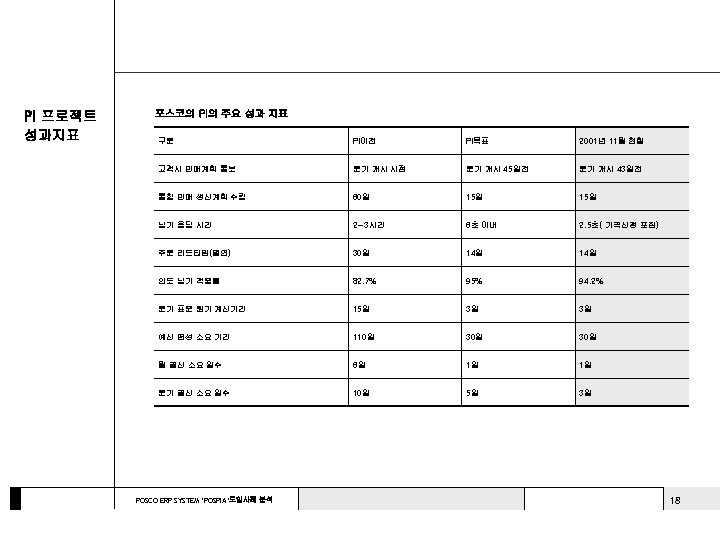 PI 프로젝트 성과지표 포스코의 PI의 주요 성과 지표 구분 PI이전 PI목표 2001년 11월 현황