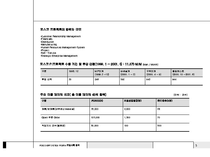 포스코 프로젝트의 범위와 규모 • Customer Relationship Management • Financials • Distribution • Manufacturing