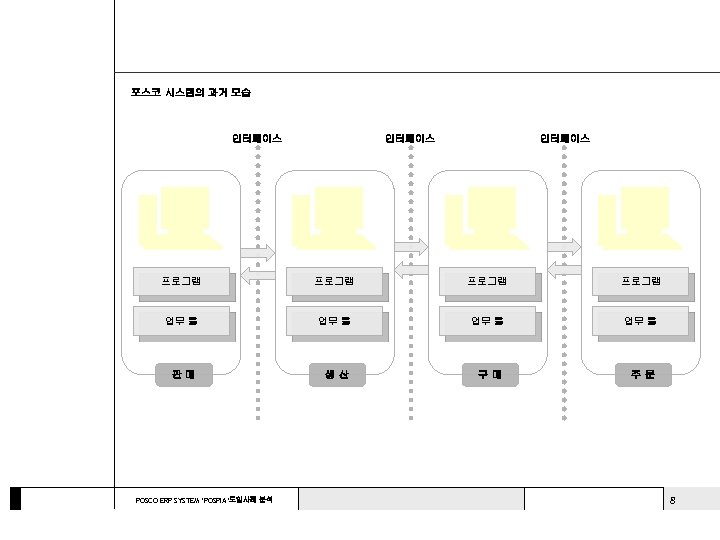 포스코 시스템의 과거 모습 인터페이스 프로그램 업무 툴 판매 생산 구매 주문 POSCO ERP
