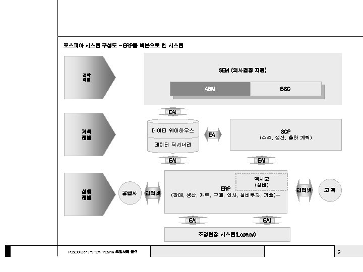 포스피아 시스템 구성도 – ERP를 백본으로 한 시스템 SEM (의사결정 지원) 전략 레벨 ABM