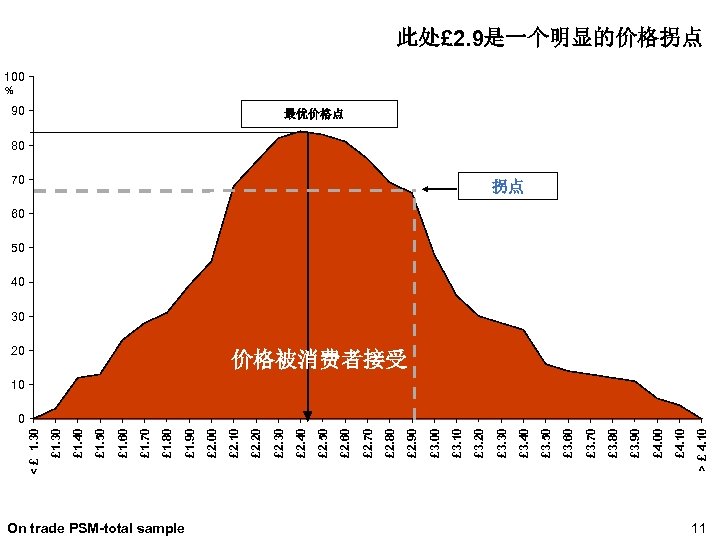 On trade PSM-total sample > £ 4. 10 £ 4. 00 £ 3. 90