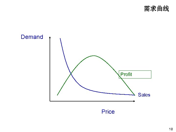 需求曲线 Demand Profit Sales Price 18 