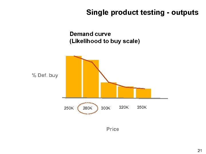 Single product testing - outputs Demand curve (Likelihood to buy scale) % Def. buy