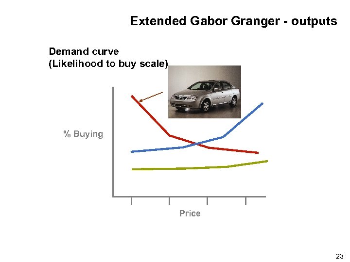 Extended Gabor Granger - outputs Demand curve (Likelihood to buy scale) % Buying Price