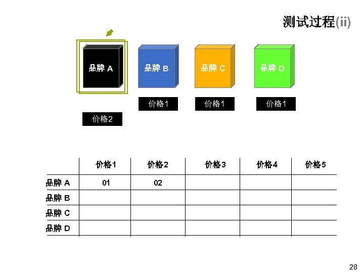测试过程(ii) 品牌 A 品牌 B 品牌 C 品牌 D 价格 1 价格 2 价格