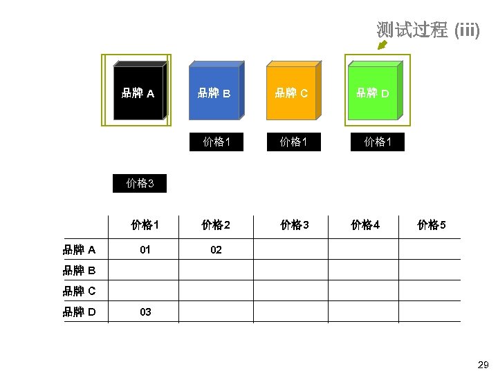 测试过程 (iii) 品牌 A 品牌 B 品牌 C 品牌 D 价格 1 价格 2