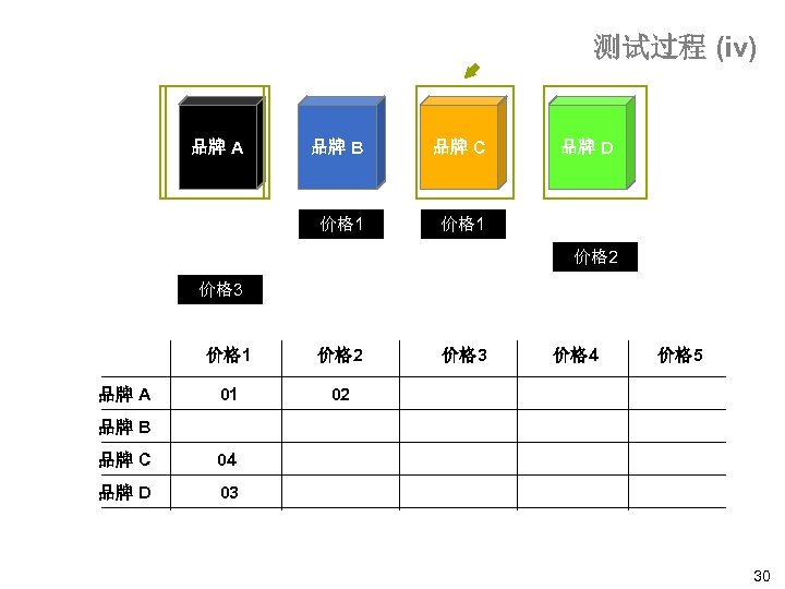 测试过程 (iv) 品牌 A 品牌 B 品牌 C 价格 1 品牌 D 价格 1