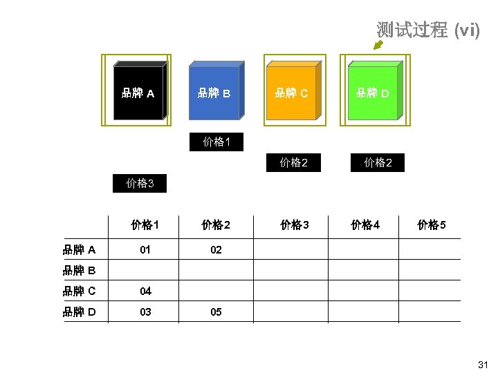 测试过程 (vi) 品牌 A 品牌 B 品牌 C 品牌 D 价格 2 价格 1