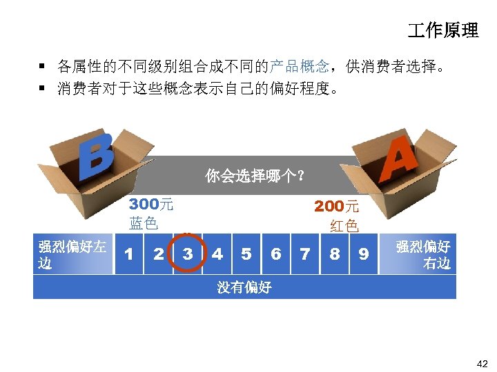  作原理 § 各属性的不同级别组合成不同的产品概念，供消费者选择。 § 消费者对于这些概念表示自己的偏好程度。 你会选择哪个？ 300元 蓝色 强烈偏好左 边 1 2 200元