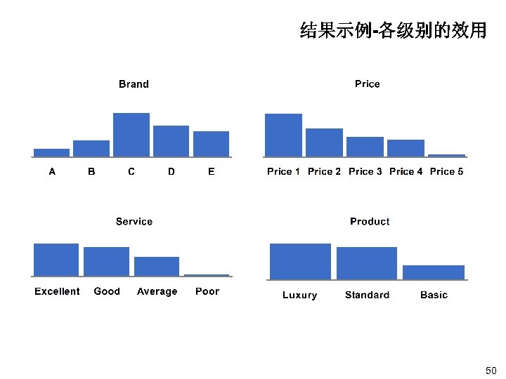 结果示例-各级别的效用 50 