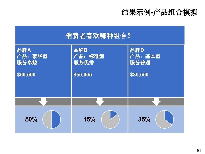 结果示例-产品组合模拟 消费者喜欢哪种组合？ 品牌A 产品：豪华型 服务卓越 品牌B 产品：标准型 服务优秀 品牌D 产品：基本型 服务普通 $60, 000 $50,