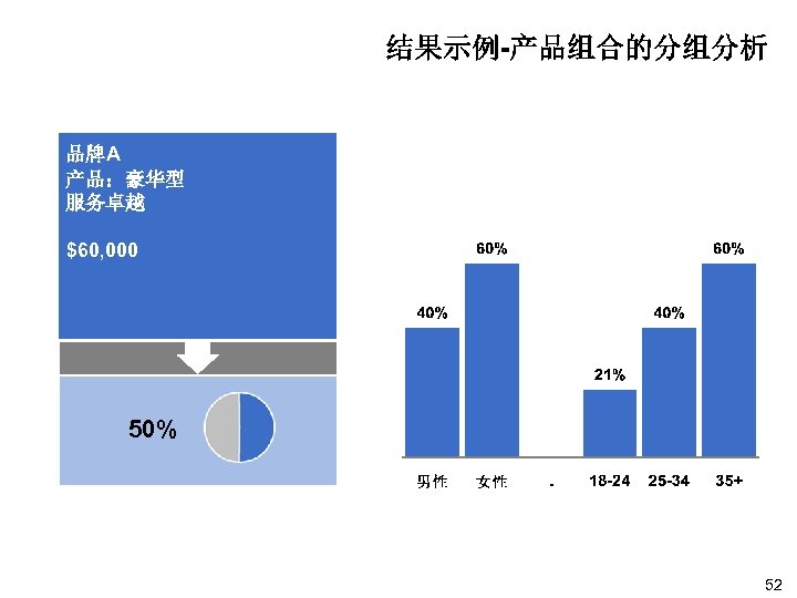 结果示例-产品组合的分组分析 品牌A 产品：豪华型 服务卓越 $60, 000 50% 52 