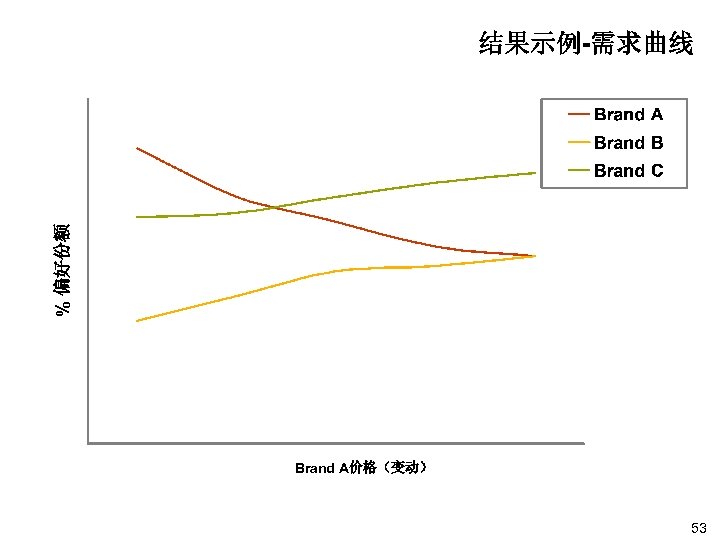 % 偏好份额 结果示例-需求曲线 Brand A价格（变动） 53 