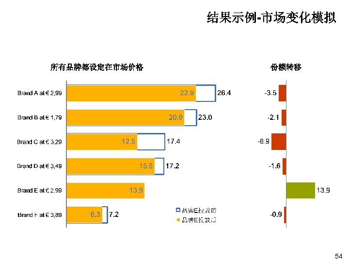 结果示例-市场变化模拟 所有品牌都设定在市场价格 份额转移 54 