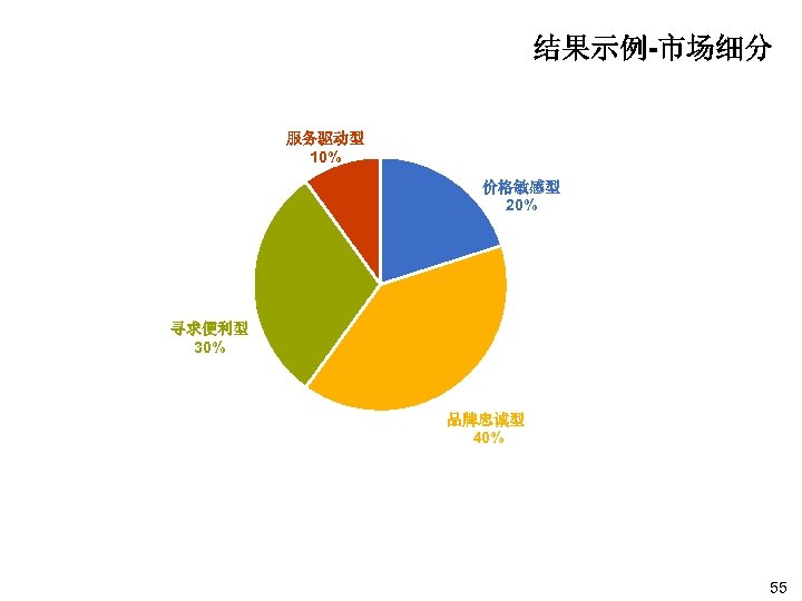 结果示例-市场细分 服务驱动型 10% 价格敏感型 20% 寻求便利型 30% 品牌忠诚型 40% 55 55 