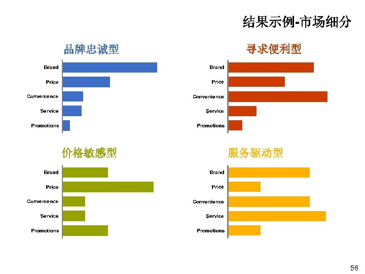 结果示例-市场细分 品牌忠诚型 价格敏感型 寻求便利型 服务驱动型 56 