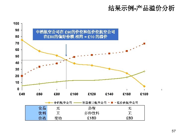 结果示例-产品溢价分析 中档航空公司在 £ 90的价位和低价位航空公司 在£ 80的偏好份额 相同 = £ 10 的溢价 57 