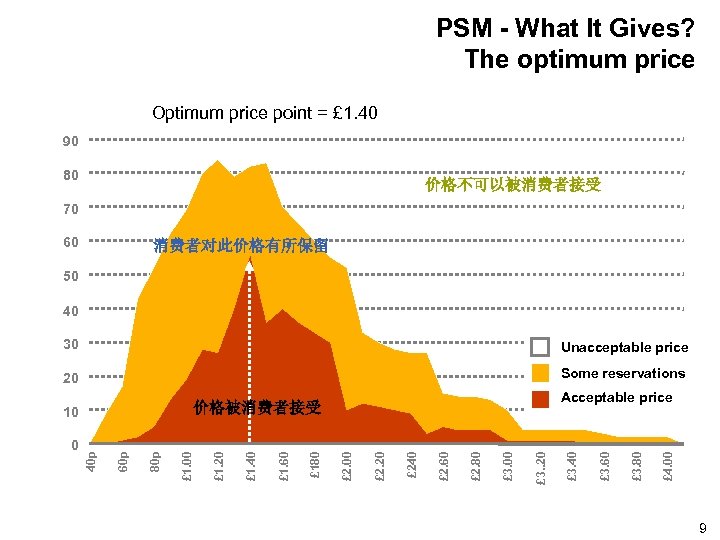 PSM - What It Gives? The optimum price Optimum price point = £ 1.