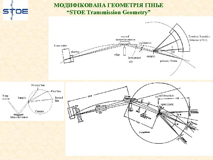 МОДИФІКОВАНА ГЕОМЕТРІЯ ГІНЬЕ “STOE Transmission Geometry” 