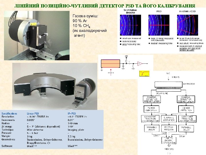 ЛІНІЙНИЙ ПОЗИЦІЙНО-ЧУТЛИВИЙ ДЕТЕКТОР PSD ТА ЙОГО КАЛІБРУВАННЯ Газова суміш: 90 % Ar 10 %