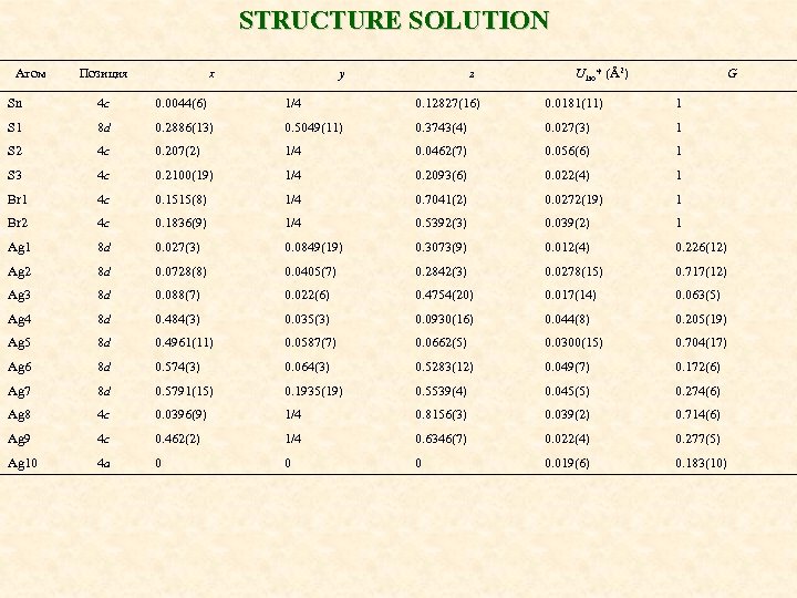 STRUCTURE SOLUTION Атом Позиция x y z Uiso* (Å2) G Sn 4 c 0.