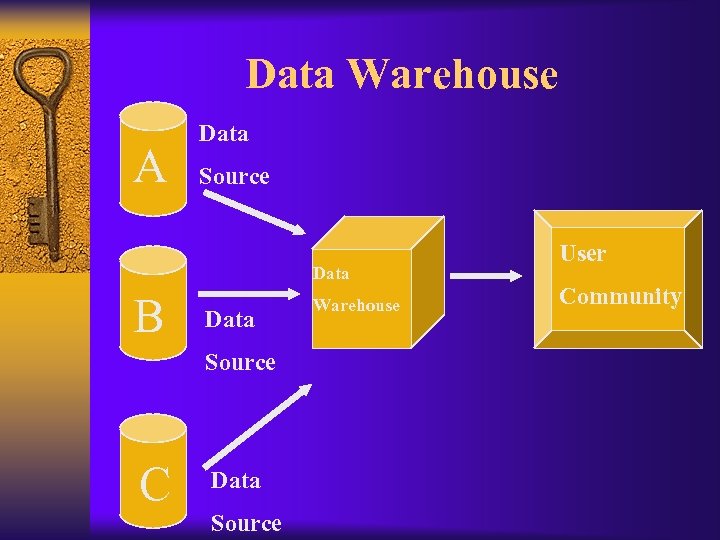 Data Warehouse A Data Source Data B Data Source C Data Source Warehouse User