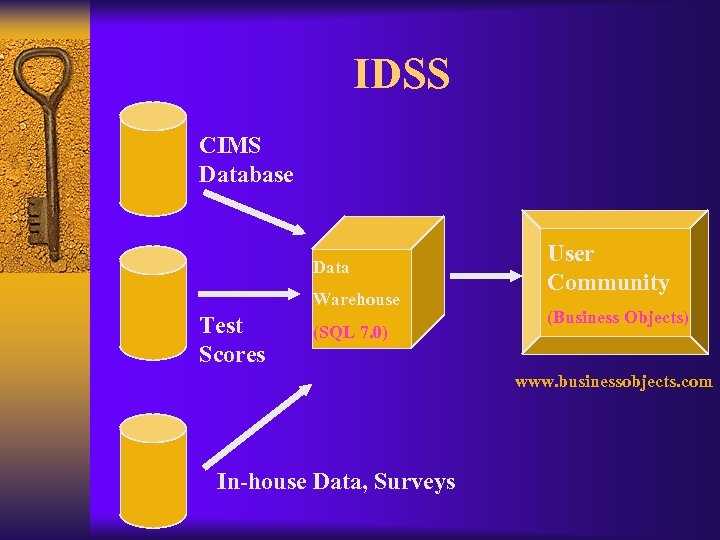 IDSS CIMS Database Data Warehouse Test Scores (SQL 7. 0) User Community (Business Objects)