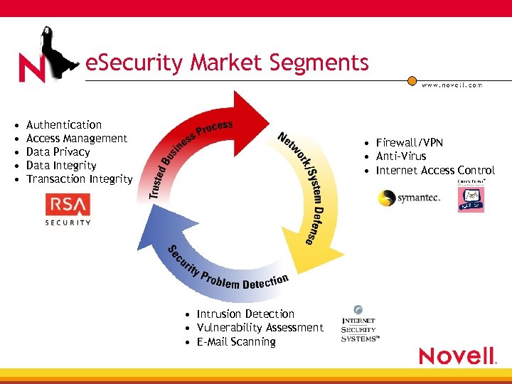 e. Security Market Segments • • • Authentication Access Management Data Privacy Data Integrity