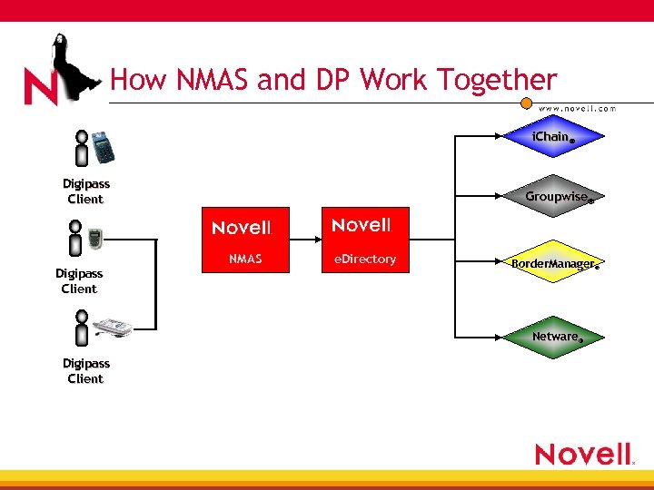 How NMAS and DP Work Together i. Chain® Digipass Client Groupwise® NMAS e. Directory