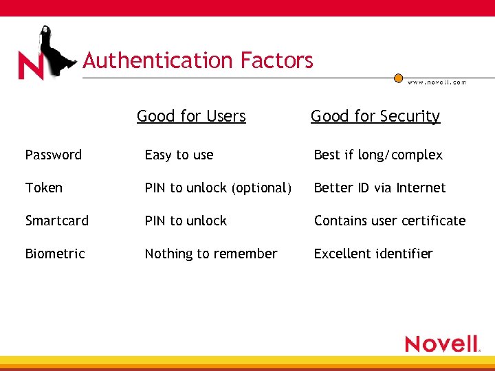 Authentication Factors Good for Users Good for Security Password Easy to use Best if