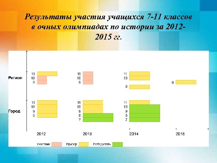 Результаты участия учащихся 7 -11 классов в очных олимпиадах по истории за 20122015 гг.