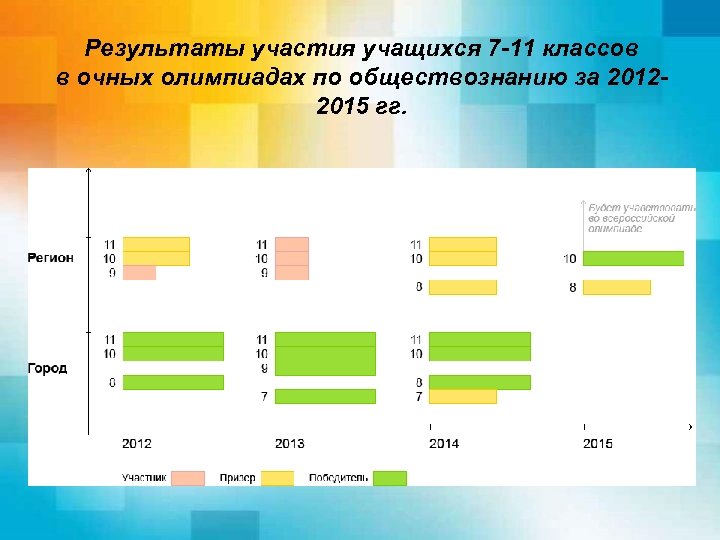 Результаты участия учащихся 7 -11 классов в очных олимпиадах по обществознанию за 20122015 гг.