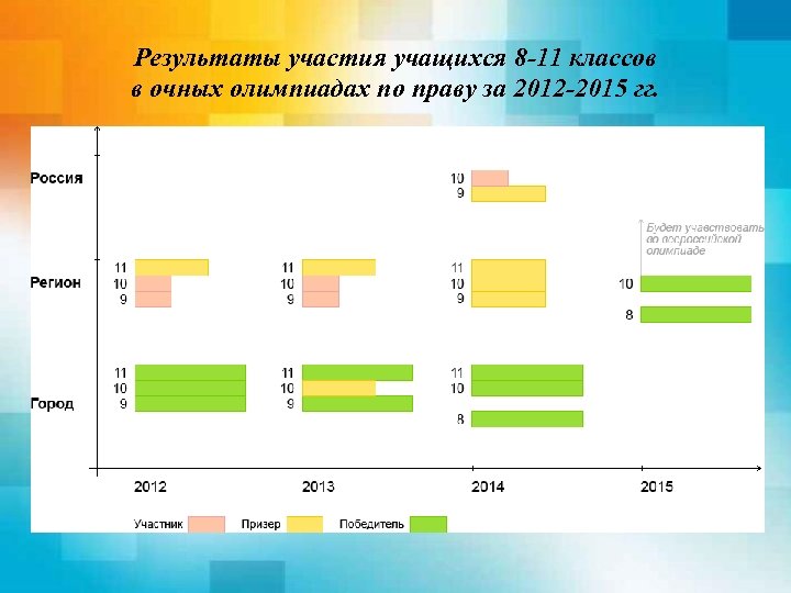 Результаты участия учащихся 8 -11 классов в очных олимпиадах по праву за 2012 -2015