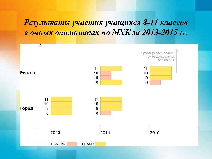 Результаты участия учащихся 8 -11 классов в очных олимпиадах по МХК за 2013 -2015