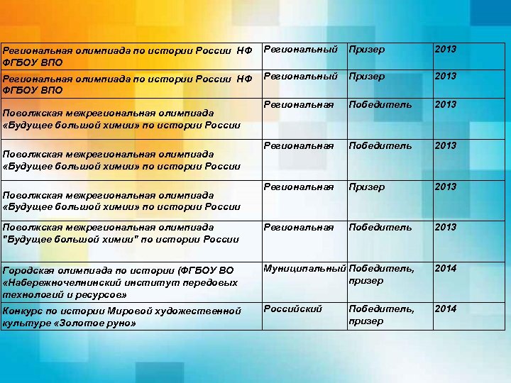 Региональная олимпиада по истории России НФ Региональный ФГБОУ ВПО Региональная Поволжская межрегиональная олимпиада «Будущее