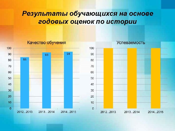 Результаты обучающихся на основе годовых оценок по истории 
