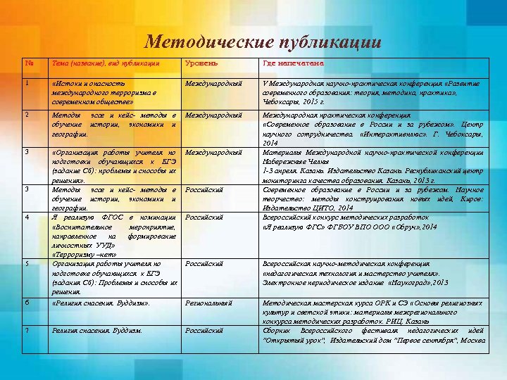 Методические публикации № Тема (название), вид публикации Уровень Где напечатана 1 «Истоки и опасность