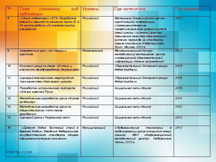 № Тема (название), публикации 8 «Опыт подготовки к ЕГЭ. Отработка Российский умений и навыков