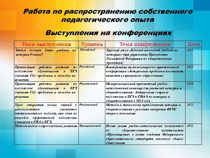 Работа по распространению собственного педагогического опыта Выступления на конференциях Тема выступления Каким должен быть
