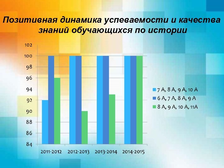 Позитивная динамика успеваемости и качества знаний обучающихся по истории 