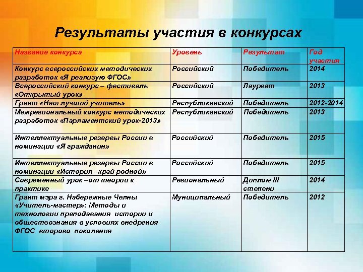 Региональный конкурс это какой. Результат участия в конкурсе. Уровни участия в конкурсах. Итоги участия в конкурсах. Название конкурсов.