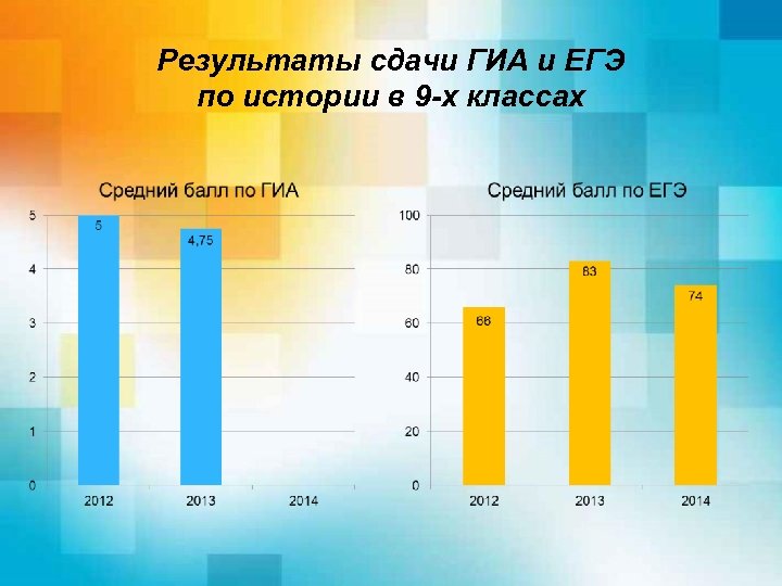 Результаты сдачи ГИА и ЕГЭ по истории в 9 -х классах 