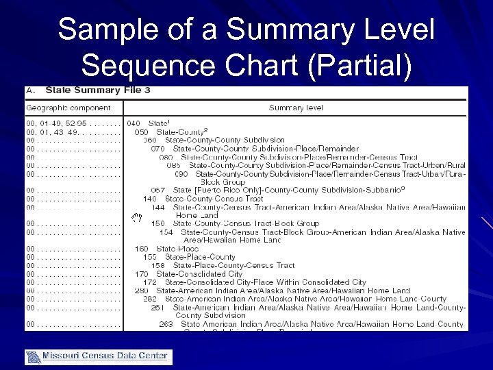 Sample of a Summary Level Sequence Chart (Partial) 