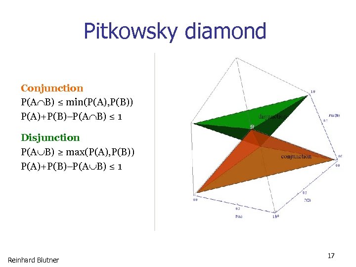 Pitkowsky diamond Conjunction P(A B) ≤ min(P(A), P(B)) P(A)+P(B) P(A B) ≤ 1 Disjunction