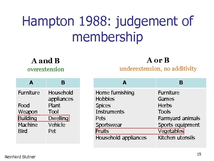Hampton 1988: judgement of membership A and B A or B overextension underextension, no