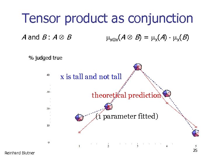 Tensor product as conjunction A and B : A B x x(A B) =