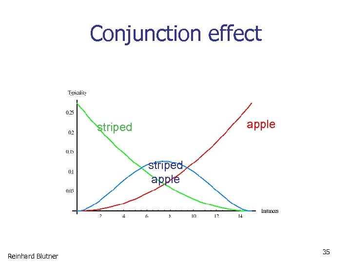 Conjunction effect apple striped apple Reinhard Blutner 35 