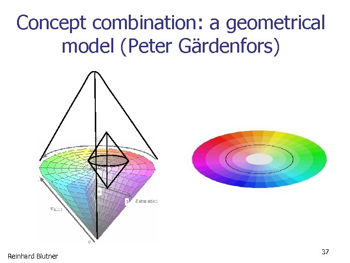 Concept combination: a geometrical model (Peter Gärdenfors) Reinhard Blutner 37 